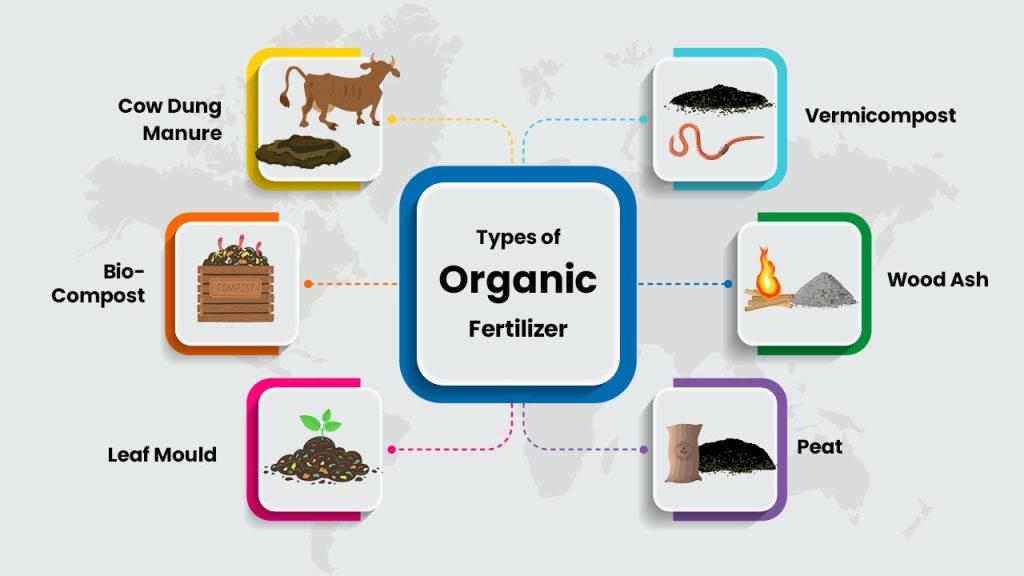 Types of Organic Fertilizer iGarden101